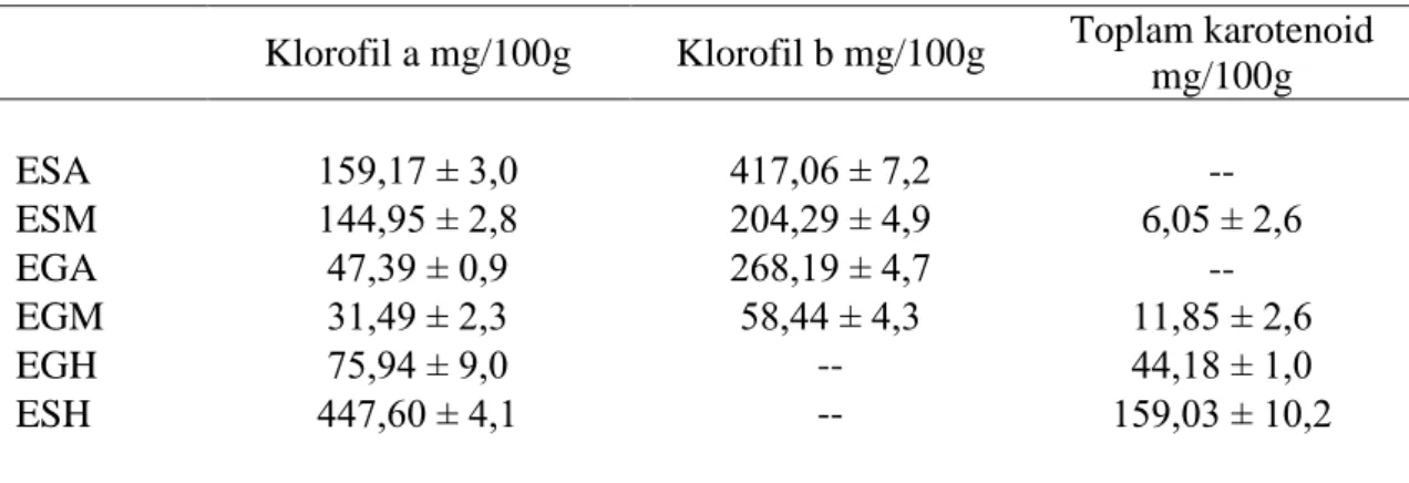 Çizelge 4.28. Bitki ekstraktlarının klorofil a (C a ), klorofil b (C b )  ve  toplam  karotenoid  (C x+c ) içeriği için mg / 100 g ekstrakt cinsinden sonuç tablosu 