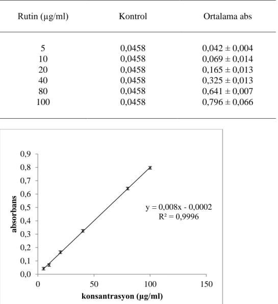 Çizelge  4.32.  TFC  testi  sonucu  rutin  standardı  için  430  nm’de  elde  edilen  ortalama  absorbans değerleri 