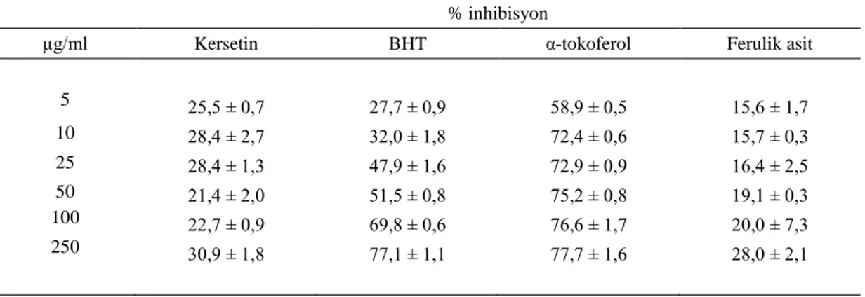 Çizelge 4.38. BBE testi  sonucu, pozitif kontrollerde elde edilen ortalama %inhibisyon  değerleri 