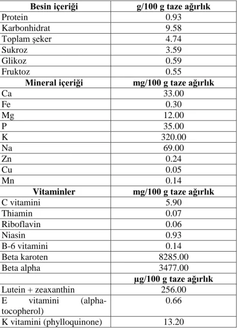 Çizelge 1.5. Havuç bitkisi tüketilen kısımlarında besin maddesi içerikleri (Win 2010)  Besin içeriği  g/100 g taze ağırlık 