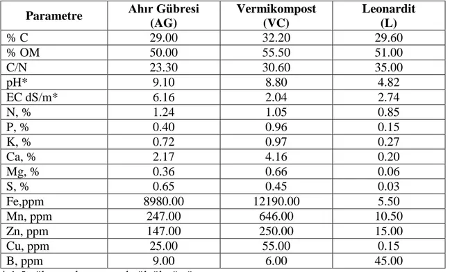 Çizelge  3.1.  Denemede  kullanılan  ahır  gübresi,  vermikompost  ve  leonarditin  bazı  özellikleri 