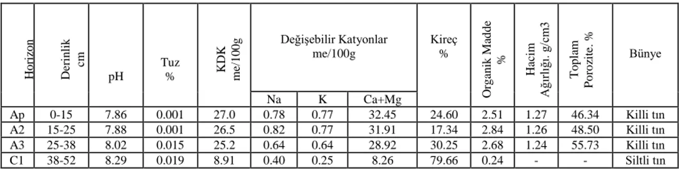 Çizelge 3.3. Gölbaşı serisinde toprak profilinden alınan toprak örneklerinin fiziksel ve  kimyasal analiz sonuçları (Sarı vd 2000) 