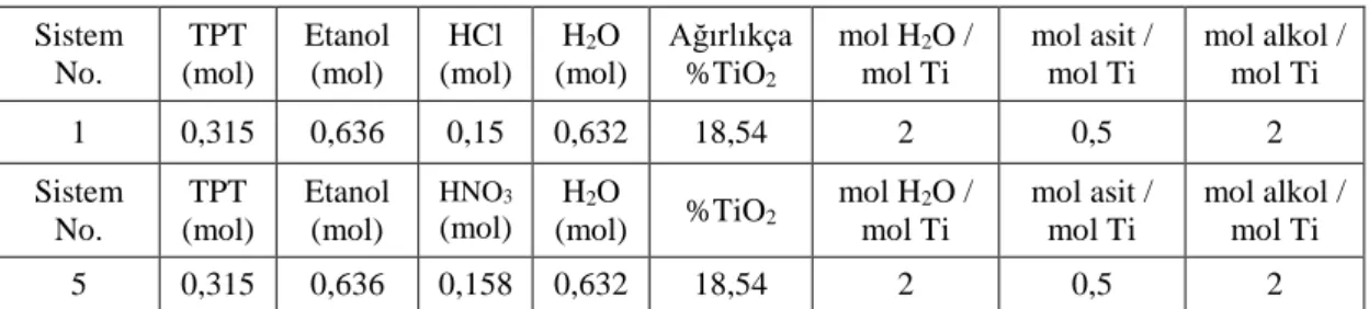 Çizelge  3.4.  Asidin  etkisini  incelemek  için  HCl  ve  HNO 3   varlığında  sentezlenen                         1