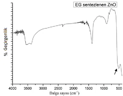 Şekil 4.5. EG yüzey modifiye ajanı ile pH=9’da sentezlenen çinko oksit’in FT-IR spektrumu            