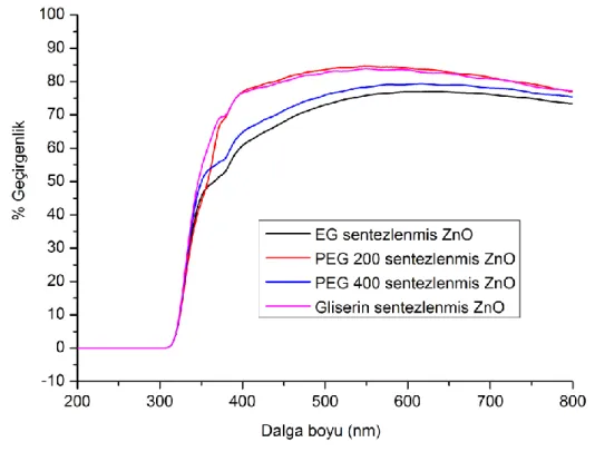Şekil  4.9.  Etilen  glikol,  polietilen  glikol  200,  polietilen  glikol  400  ve  gliserin                       ortamlarında sentezlenmiş çinko oksitlerin UV-Vis geçirgenlik spektrumları 