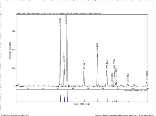 Şekil  4.10.  Gliserin  yüzey  modifiye  ajanı  ile  pH=9’da  sentezlenen  çinko  oksit  tozunun                        XRD diyagramı 