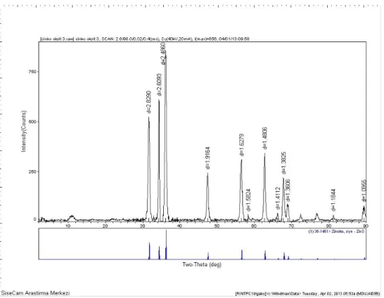 Şekil  4.12.  PEG  200  yüzey  modifiye  ajanı  ile  pH=9’da  sentezlenen  çinko  oksit  tozunun                       XRD diyagramı 