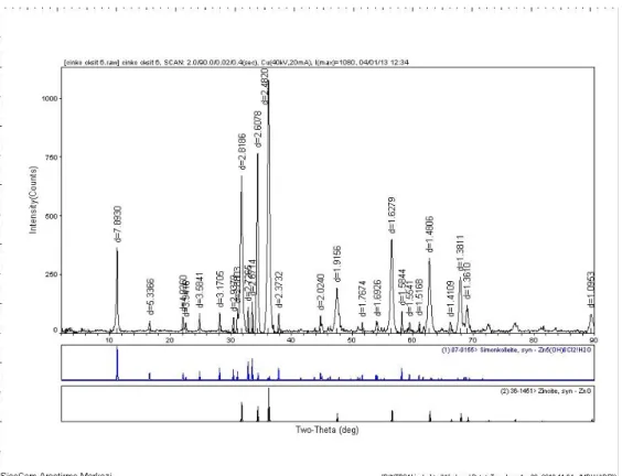 Şekil  4.14.  EG  yüzey  modifiye  ajanı  ile  pH=13’de  sentezlenen  çinko  oksit  tozunun                        XRD diyagramı 
