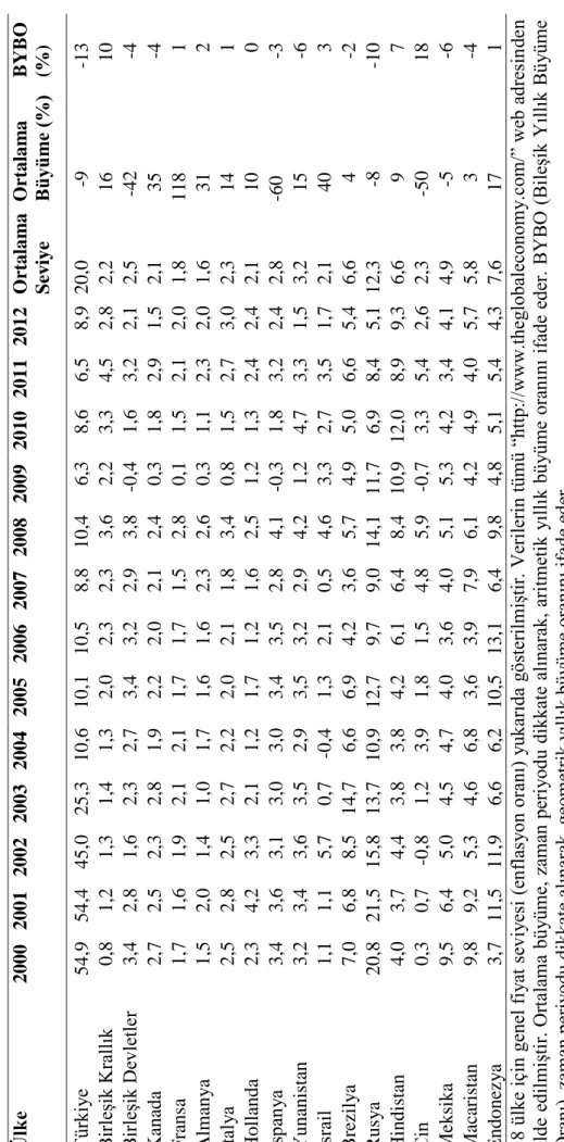 Tablo 3.3 Örnekteki Ülkelerin Genel Fiyat Seviyesi (Enflasyon Oranı)  Ülke 2000200120022003200420052006200720082009201020112012Ortalama  SeviyeOrtalama Büyüme (%) BYBO(%)  Türkiye  54,954,445,025,310,610,110,58,810,46,38,66,58,920,0   -9-13 Birleşik Krallı