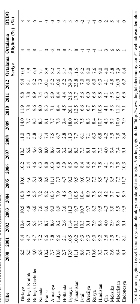 Tablo 3.4 Örnekteki Ülkelerin İş Gücü (İşsizlik Oranı)  Ülke 2000200120022003200420052006200720082009201020112012Ortalama  SeviyeOrtalama Büyüme (%) BYBO(% Türkiye  6,58,410,410,510,810,610,210,311,014,011,99,89,410,3  4  3 Birleşik Krallık5,54,75,14,84,64