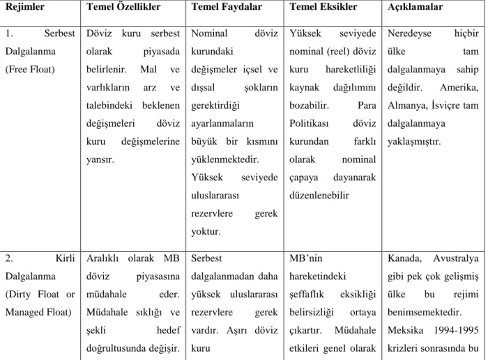 Tablo 1.2 Alternatif Döviz Kuru Rejimleri 