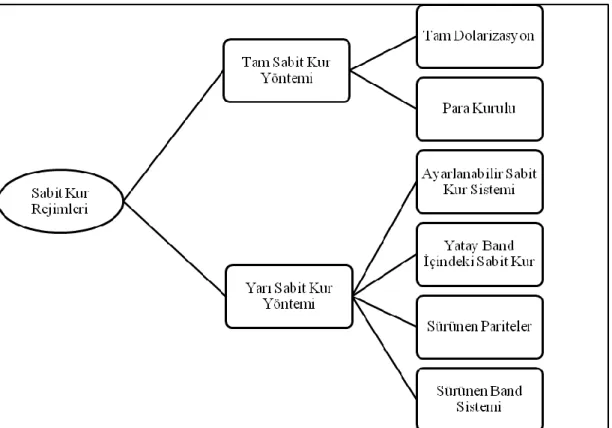 Şekil 1.6 Sabit Kur Rejimleri  Kaynak:Arat,2003 