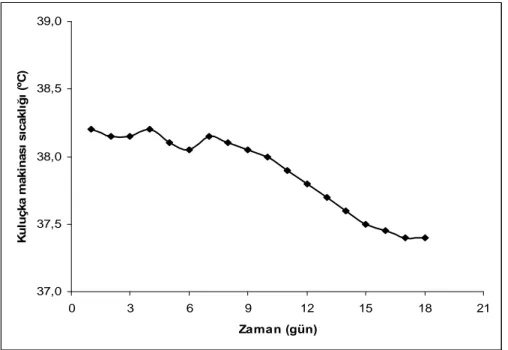 Şekil 2.2. Kuluçka makinesinde sıcaklık koşullarındaki değişim (Lourens vd 2006). 