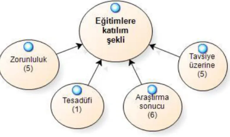 ġekil  5.6'da  Öğretmen  liderlerin, almıĢ  oldukları  eğitimlere  katılım  Ģekli  Ģu  Ģekilde gösterilmiĢtir: 