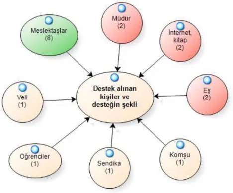 ġekil  5.9'da  Öğretmen  liderlerin, liderlik  etmede  destek  aldığı  kiĢiler  Ģu  Ģekilde gösterilmiĢtir: 