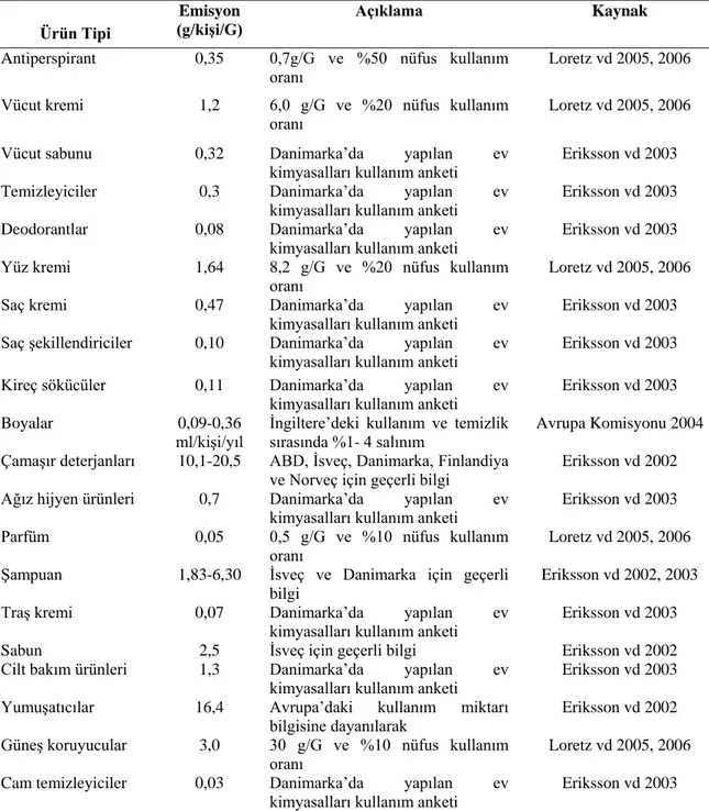 Çizelge  2.3.  Nanopartikül  içeren  çeşitli  ürünlerden  kaynaklanan  emisyon  miktarları  (Brar vd 2010) 
