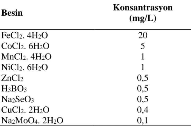 Çizelge 3.3. BMP testi için gerekli mikro elementler ve konsantrasyonları (Angelidaki  ve Sanders 2004, Mottet vd 2010)  Besin  Konsantrasyon  (mg/L)  FeCl 2 