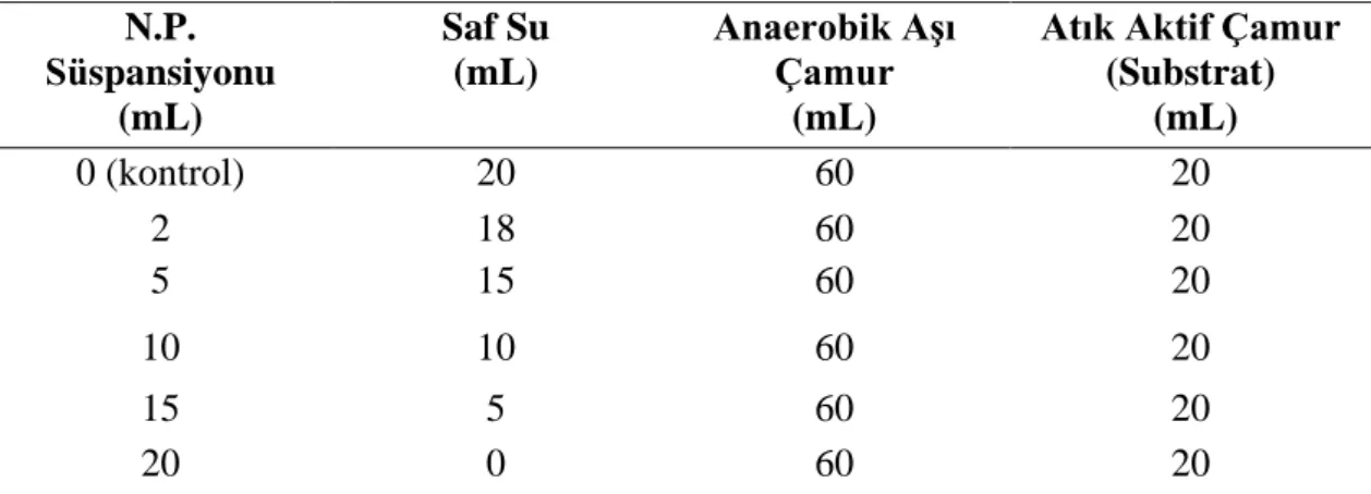 Çizelge  3.5.  100  mL  çalışma  hacmi  için  örnek  reaktör  içeriği  oranları  (ISO  13641,  2003)  N.P