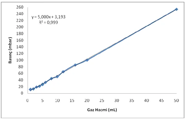 Şekil 3.6. Gaz basıncına karşılık gaz hacmi değerleri  3.6. Flüoresanlı Yerinde Hibritleme 
