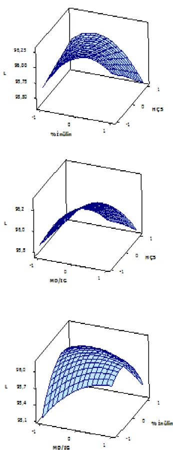 Şekil 4.6. Üretim parametrelerinin kefir tozlarının L renk  değeri üzerine etkisini gösteren  üç boyutlu grafikler 