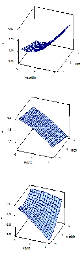 Şekil 4.7. Üretim parametrelerinin kefir tozlarının a renk  değeri üzerine etkisini gösteren  üç boyutlu grafikler 