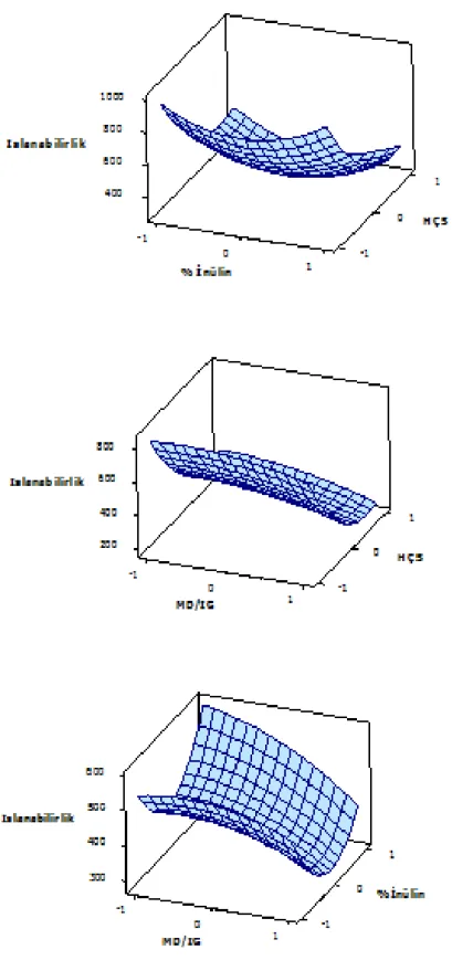 Şekil 4.9. Üretim  parametrelerinin kefir tozlarının  ıslanabilirlik değeri üzerine  etkisini  gösteren üç boyutlu grafikler 