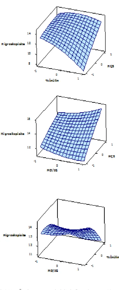 Şekil  4.11.    Üretim  parametrelerinin  kefir  tozlarının  %higroskopisite  değeri  üzerine  etkisini  gösteren üç boyutlu grafikler 