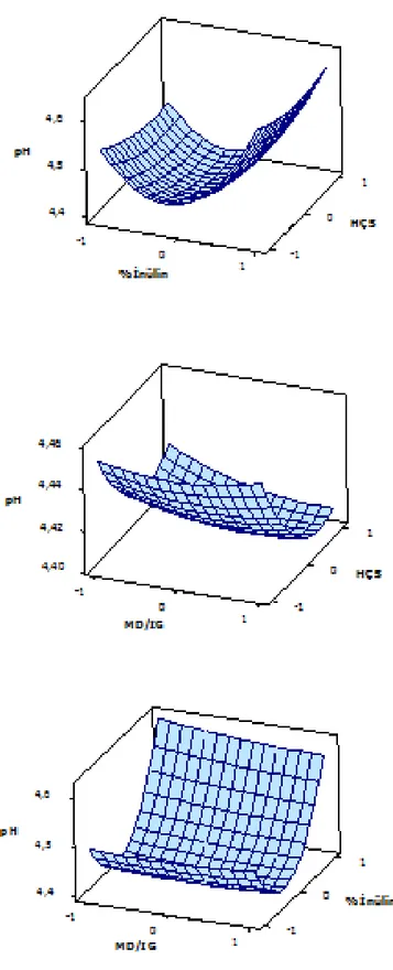 Şekil  4.16.  Üretim  parametrelerinin  rekonstitüye  edilmiş  kefir  tozlarının  pH  değeri  üzerine etkisini gösteren üç boyutlu grafikler 