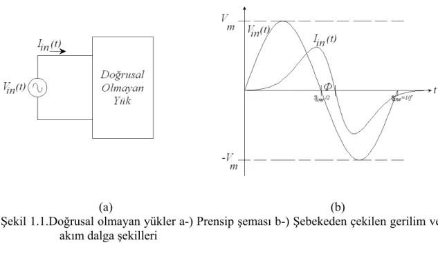 Şekil 1.1.Doğrusal olmayan yükler a-) Prensip şeması b-) Şebekeden çekilen gerilim ve  akım dalga şekilleri 