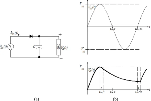 Şekil 2.2.Çıkış Kapasitörlü yarım dalga doğrultucu a-) Devre şeması b-) Şebekeden  çekilen gerilim ve yük üzerine düşen gerilim dalga şekilleri 