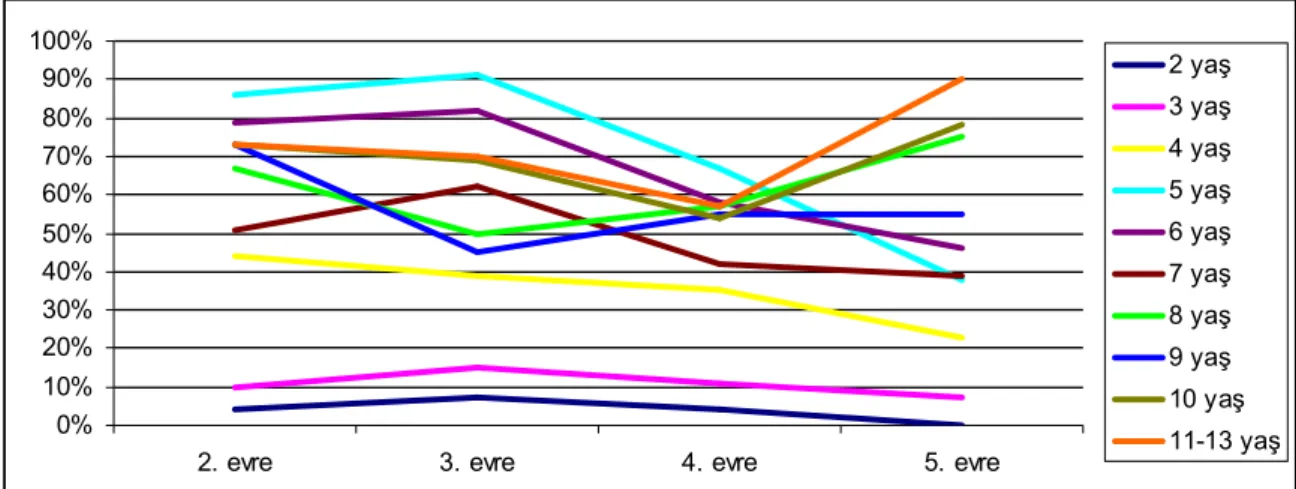 Grafik  4.2  Gözlemlenilen  Gülme  Tepkilerinin  Paul  E.  McGhee’nin  Mizah  Gelişim  Kuramındaki Evrelere Göre Yüzde Grafiği 