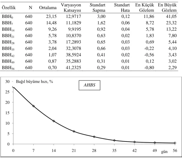 Çizelge  4.10.  AHSS-2  bıldırcınlarında  haftalık  BBH  (%)  değerlerine  ait  tanımlayıcı  istatistikler 