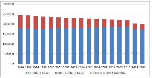 Graphic 3.1. Resident population of Latvia by citizenship at the beginning of the year in the  period from 1996 till 2012 
