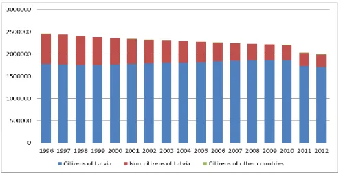 Graphic 3.1. Resident population of Latvia by citizenship at the beginning of the year in the  period from 1996 till 2012 