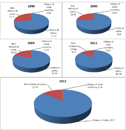 Graphic 3.2.  Resident population of Latvia by citizenship at the beginning of the year 1996,  2000, 2011, and 2012 (in %) 