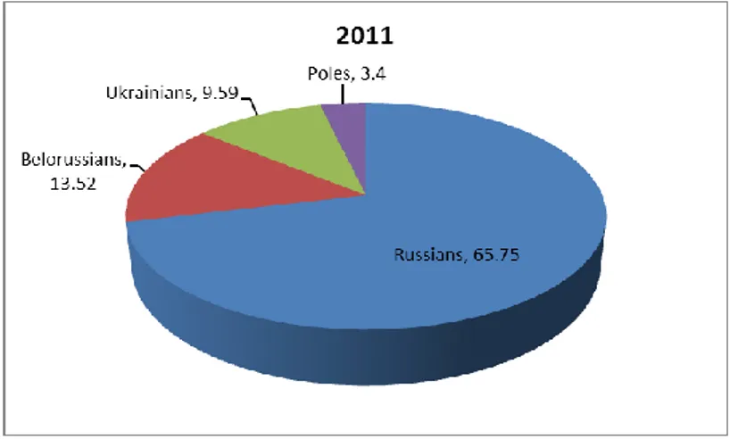 Graphic 3.3. Ethnic distribution of non-citizens in Latvia in July 2011 (%) 