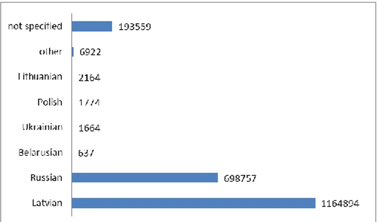 Graphic 3.5. Languages mostly spoken at home in Latvia (1 March 2011) 