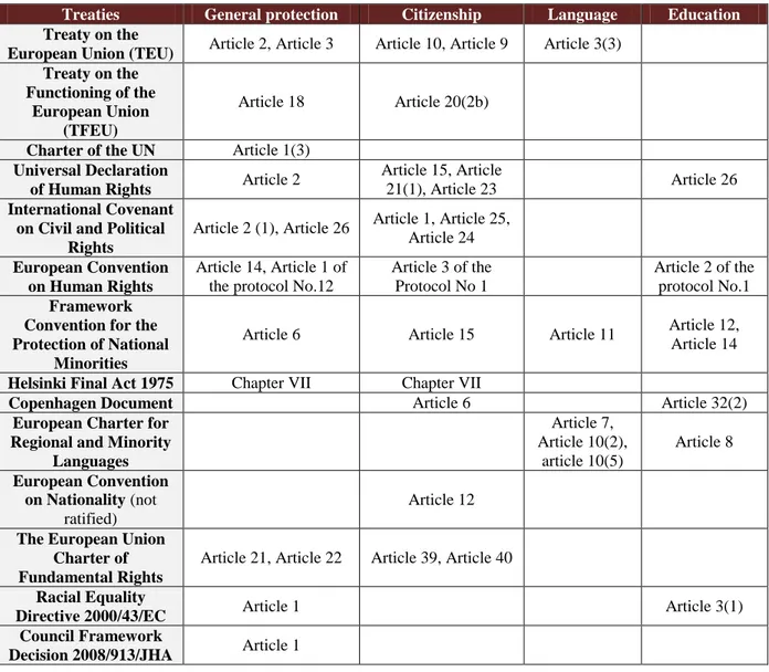 Table 2. Articles of international and European Laws to which Latvia contradicts 