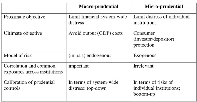 Table 3.1 The Macro- and Micro-prudential Perspectives Compared 