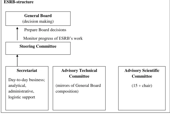 Figure 3.2 ESRB Structure 