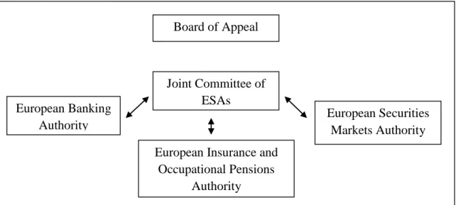 Figure 3.3 European Supervisory Authorities (ESA)- Micro-prudential supervision 
