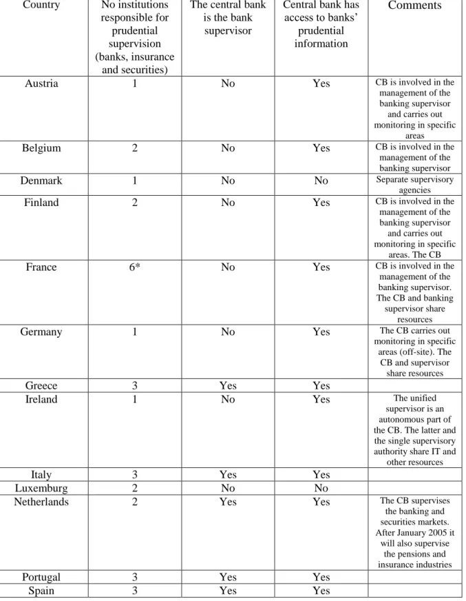 Table 3.2 National Supervisors  Country  No institutions  responsible for  prudential  supervision  (banks, insurance  and securities) 