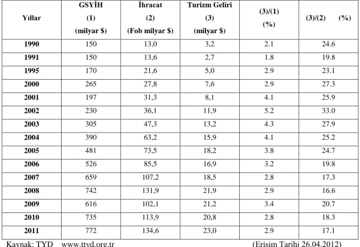 Tablo 1.1 Turizm Gelirlerinin Milli Gelir ve İhracat Geliri İçindeki Payı 