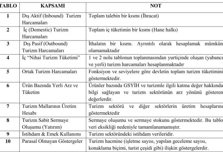 Tablo 2.1 Turizm Uydu Hesaplarını Oluşturan Tablolar 