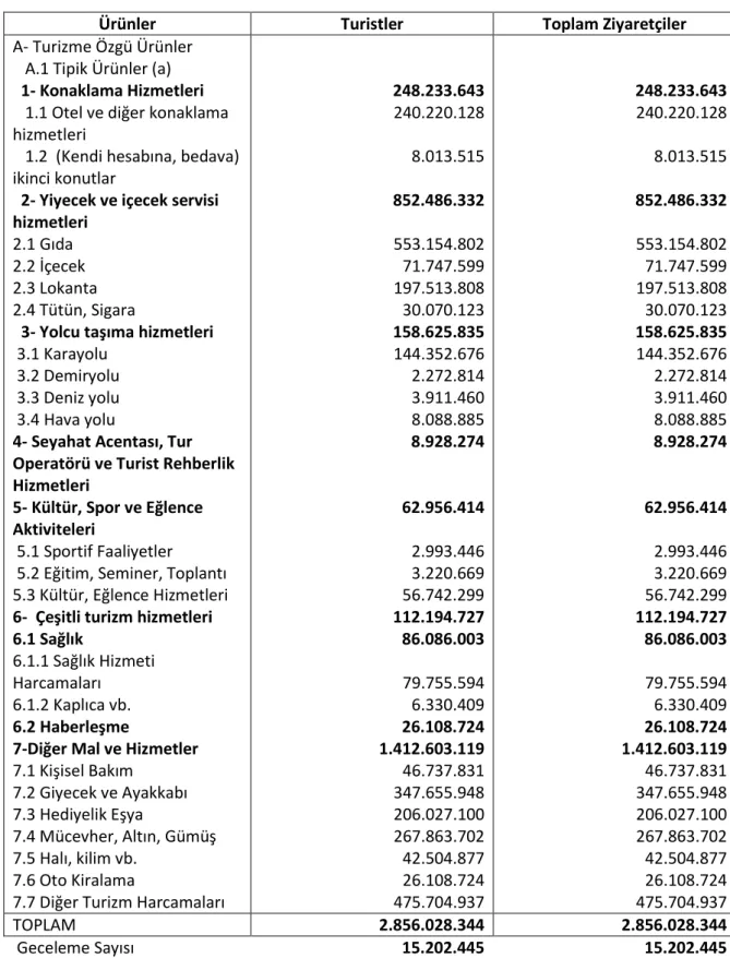 Tablo  2.3  İç  Turizm  (Domestic)  Tüketimi  (Ürünlere  ve  Ziyaretçi  Türlerine  Göre  Ülkedeki Yerleşiklerin Tüketimi) (Milyon Dolar, 2002) 