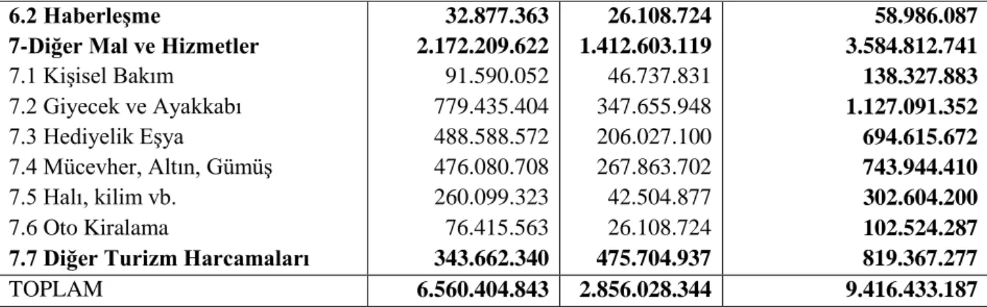 Tablo  2.6,  kamu  kesiminin  (merkezi  ve  yerel)  turizm  harcamalarını  göstermektedir