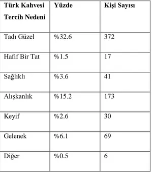 Tablo 3.5 Türk Kahvesi Tercihi 