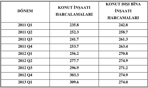 Tablo 1.1 ABD İnşaat Sektörü Harcamaları (Yıllık, Milyar Dolar) 