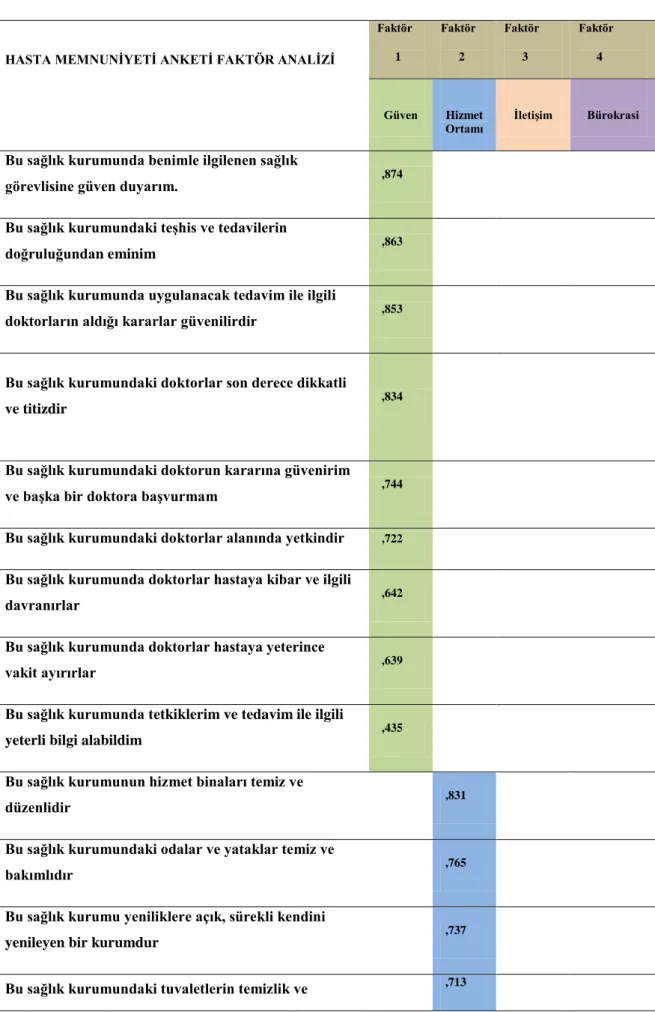 Tablo 4.3 Hasta Memnuniyeti Faktör Analizi 