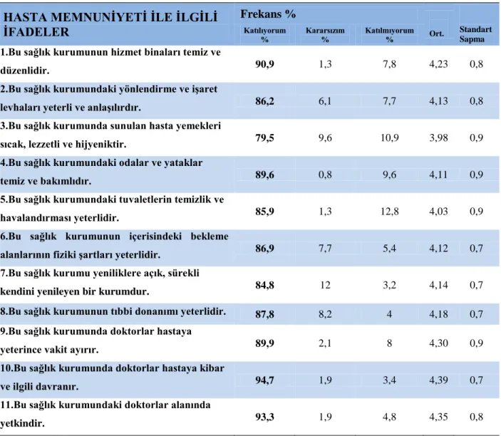 Tablo 4.4 Hasta Memnuniyetine Yönelik Frekans Analizi Sonuçları, Ortalamaları ve  Standart Sapma Değerleri 